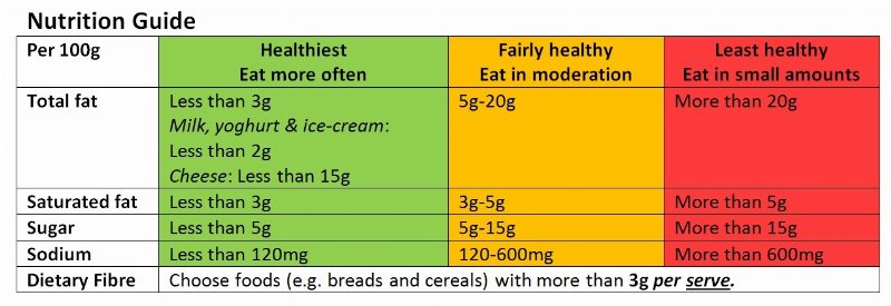 How to Read Food Labels: What the Numbers Actually Tell You